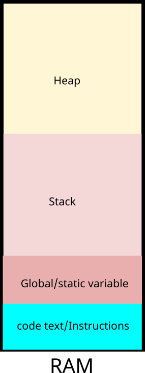 RAM memory segments